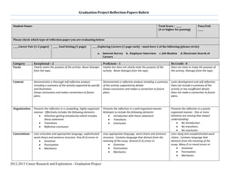 Graduation Project Reflection Papers Rubric


 Student Name:                                                                                                                Total Score : _____            Pass/Fail:
                                                                                                                              (4 or higher for passing)      _____


 Please check which type of reflection paper you are evaluating below:

 _____Career Fair (1-2 pages)    _____ Goal Setting (1 page)        _____Exploring Careers (1 page each) – must have 2 of the following (please circle)

                                                                         a.   Interest Survey     b. Employer Interview        c. Job Shadow   d. Electronic Search of
                                                                              Careers

 Category        Exceptional – 2                                              Proficient – 1                                           No Credit - 0
 Focus           Clearly states the purpose of the activity. Never diverges   Implies but does not clearly state the purpose of the    Does not state or imply the purpose of
                 from the topic.                                              activity. Never diverges from the topic.                 the activity. Diverges from the topic.


 Content         Demonstrates a thorough self-reflective analysis             Demonstrates a reflective analysis including a summary   Lacks development and self-reflection.
                 including a summary of the activity supported by specific    of the activity supported by details.                    Does not include a summary of the
                 and illustrative.                                            Draws conclusions and makes a connection to future       activity or has insufficient details.
                 Draws conclusions and makes connections to future            plans.                                                   Does not make a connection to future
                 plans.                                                                                                                plans.



 Organization    Presents the reflection in a compelling, highly-organized    Presents the reflection in a well-organized manner.      Presents the reflection in a poorly
                 manner. Effectively includes the following elements:         Attempts to include the following elements:              organized manner. One or more
                          Attention-getting introduction which includes                Introduction with thesis statement              elements are missing that impact
                          thesis statement                                             Transitions                                     understanding:
                          Transitions                                                  Conclusion                                                No introduction
                          Reflective conclusion                                                                                                  No transitions
                                                                                                                                                 No conclusion
 Conventions     Uses articulate and appropriate language, sophisticated      Uses appropriate language, word choice and sentence      Uses slang and unsophisticated word
                 word choice and sentence structure. Few (0-3) errors in:     structure. Contains language that distract from the      choice. Contains language that
                          Grammar                                             meaning of the essay. Several (3-5) errors in:           distracts from the meaning of the
                          Punctuation                                                  Grammar                                         essay. Many (5 or more) errors in:
                          Mechanics                                                    Punctuation                                               Grammar
                                                                                       Mechanics                                                 Punctuation
                                                                                                                                                 Mechanics

2012-2013 Career Research and Exploration - Graduation Project
 
