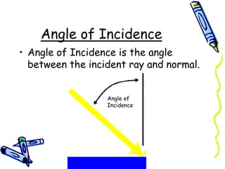 Angle of Incidence
• Angle of Incidence is the angle
between the incident ray and normal.
Angle of
Incidence
 