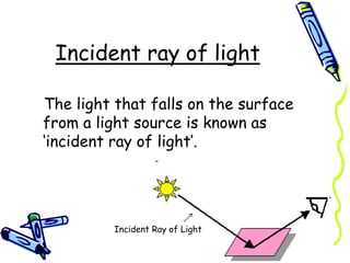 Incident ray of light
The light that falls on the surface
from a light source is known as
‘incident ray of light’.
Incident Ray of Light
 