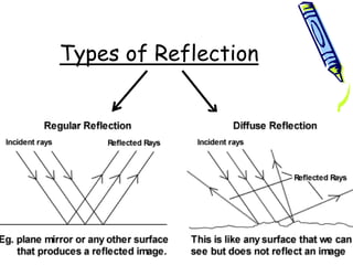 Types of Reflection
 