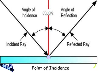 Point of Incidence
 