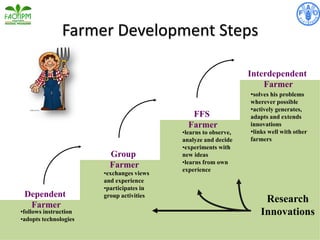 Farmer Development Steps
Dependent
Farmer
Group
Farmer
FFS
Farmer
Interdependent
Farmer
•solves his problems
wherever possible
•actively generates,
adapts and extends
innovations
•links well with other
farmers
•learns to observe,
analyze and decide
•experiments with
new ideas
•learns from own
experience
•exchanges views
and experience
•participates in
group activities
•follows instruction
•adopts technologies
Research
Innovations
 