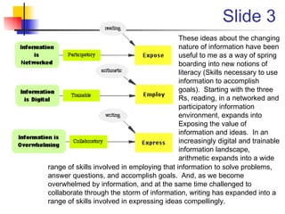 Slide 3 These ideas about the changing nature of information have been useful to me as a way of spring boarding into new notions of literacy (Skills necessary to use information to accomplish goals).  Starting with the three Rs, reading, in a networked and participatory information environment, expands into Exposing the value of information and ideas.  In an increasingly digital and trainable information landscape, arithmetic expands into a wide range of skills involved in employing that information to solve problems, answer questions, and accomplish goals.  And, as we become overwhelmed by information, and at the same time challenged to collaborate through the storm of information, writing has expanded into a range of skills involved in expressing ideas compellingly. 