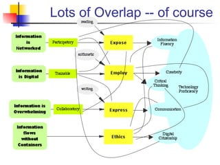 Lots of Overlap -- of course 