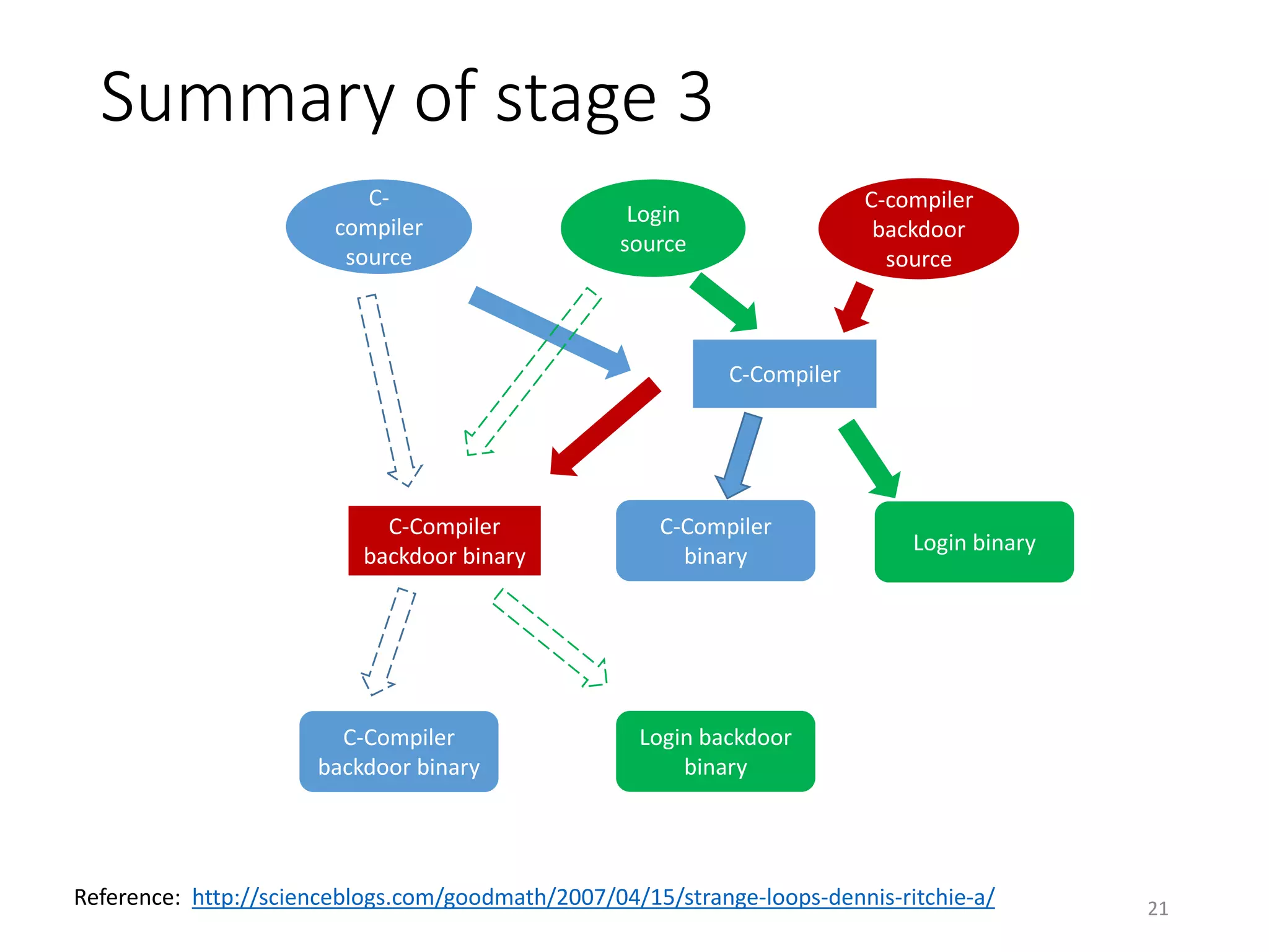 Summary of stage 3
21
C-Compiler
binary
C-Compiler
C-
compiler
source
C-Compiler
malicious binary
Login
source
C-compiler
malicious
source
Reference: http://scienceblogs.com/goodmath/2007/04/15/strange-loops-dennis-ritchie-a/
Login binary
C-Compiler
malicious binary
Login malicious
binary
 