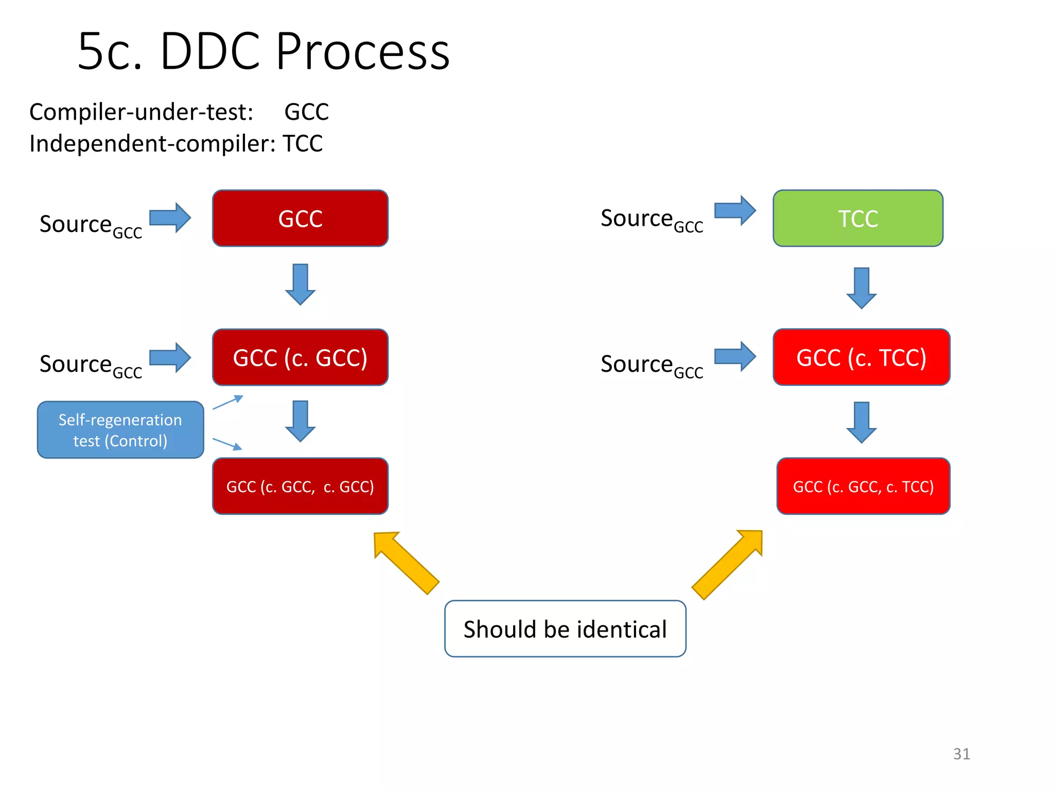 5c. DDC Process
31
GCC TCCSourceGCC
SourceGCC
GCC (c. GCC) GCC (c. TCC)
GCC (c. GCC, c. GCC)
SourceGCC
Self-regeneration
test (Control)
GCC (c. GCC, c. TCC)
SourceGCC
Should be identical
Compiler-under-test: GCC
Independent-compiler: TCC
 