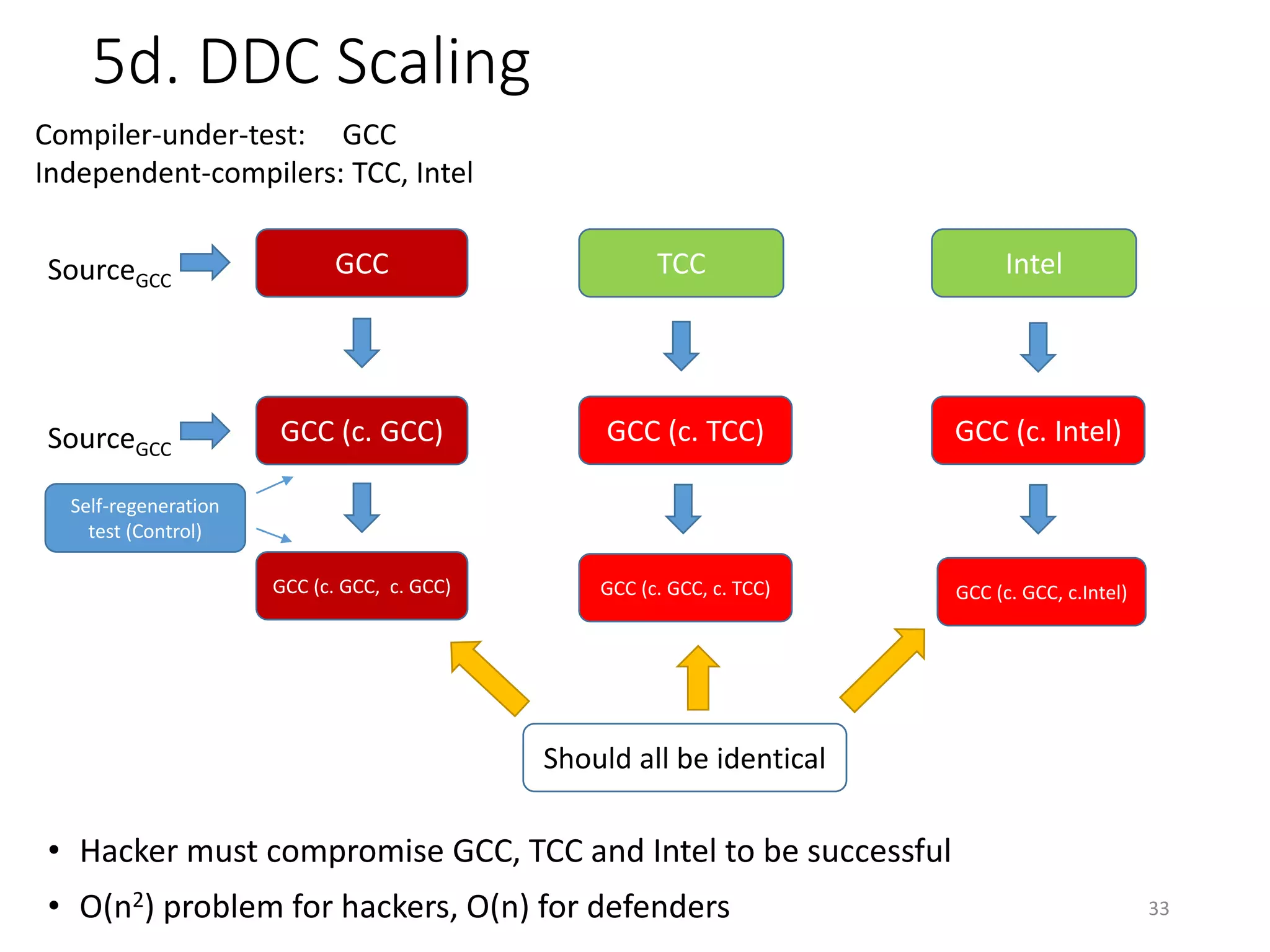 5d. DDC Scaling
33
GCC IntelSourceGCC
GCC (c. GCC) GCC (c. Intel)
GCC (c. GCC, c. GCC)
SourceGCC
Self-regeneration
test (Control)
GCC (c. GCC, c.Intel)
Should all be identical
Compiler-under-test: GCC
Independent-compilers: TCC, Intel
• Hacker must compromise GCC, TCC and Intel to be successful
• O(n2) problem for hackers, O(n) for defenders
TCC
GCC (c. TCC)
GCC (c. GCC, c. TCC)
 