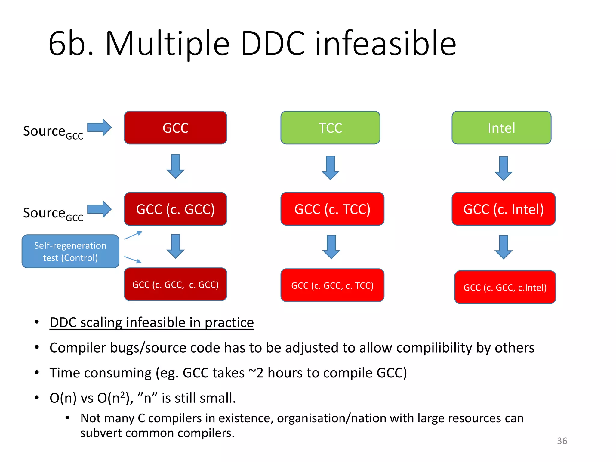 6b. Multiple DDC infeasible
• DDC scaling infeasible in practice
• Compiler bugs/source code has to be adjusted to allow compilibility by others
• Time consuming (eg. GCC takes ~2 hours to compile GCC)
• O(n) vs O(n2), ”n” is still small.
• Not many C compilers in existence, organisation/nation with large resources can
subvert common compilers.
36
GCC IntelSourceGCC
GCC (c. GCC) GCC (c. Intel)
GCC (c. GCC, c. GCC)
SourceGCC
Self-regeneration
test (Control)
GCC (c. GCC, c.Intel)
TCC
GCC (c. TCC)
GCC (c. GCC, c. TCC)
 