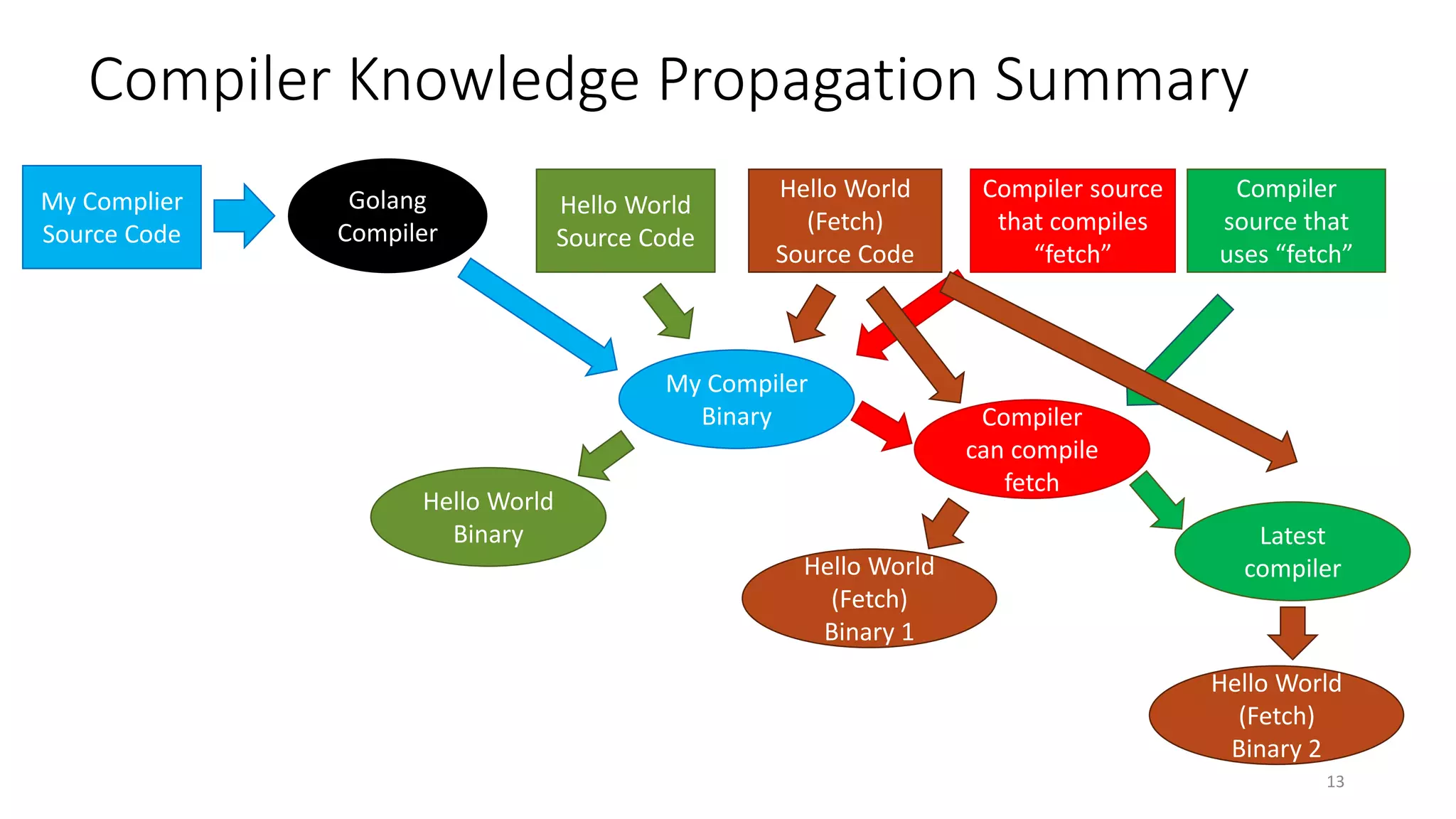 13
My Compiler
Binary
My Complier
Source Code
Golang
Compiler
Hello World
Source Code
Hello World
Binary
Hello World
(Fetch)
Source Code
Compiler source
that compiles
“fetch”
Compiler
can compile
fetch
Compiler
source that
uses “fetch”
Latest
compilerHello World
(Fetch)
Binary 1
Hello World
(Fetch)
Binary 2
Compiler Knowledge Propagation Summary
 