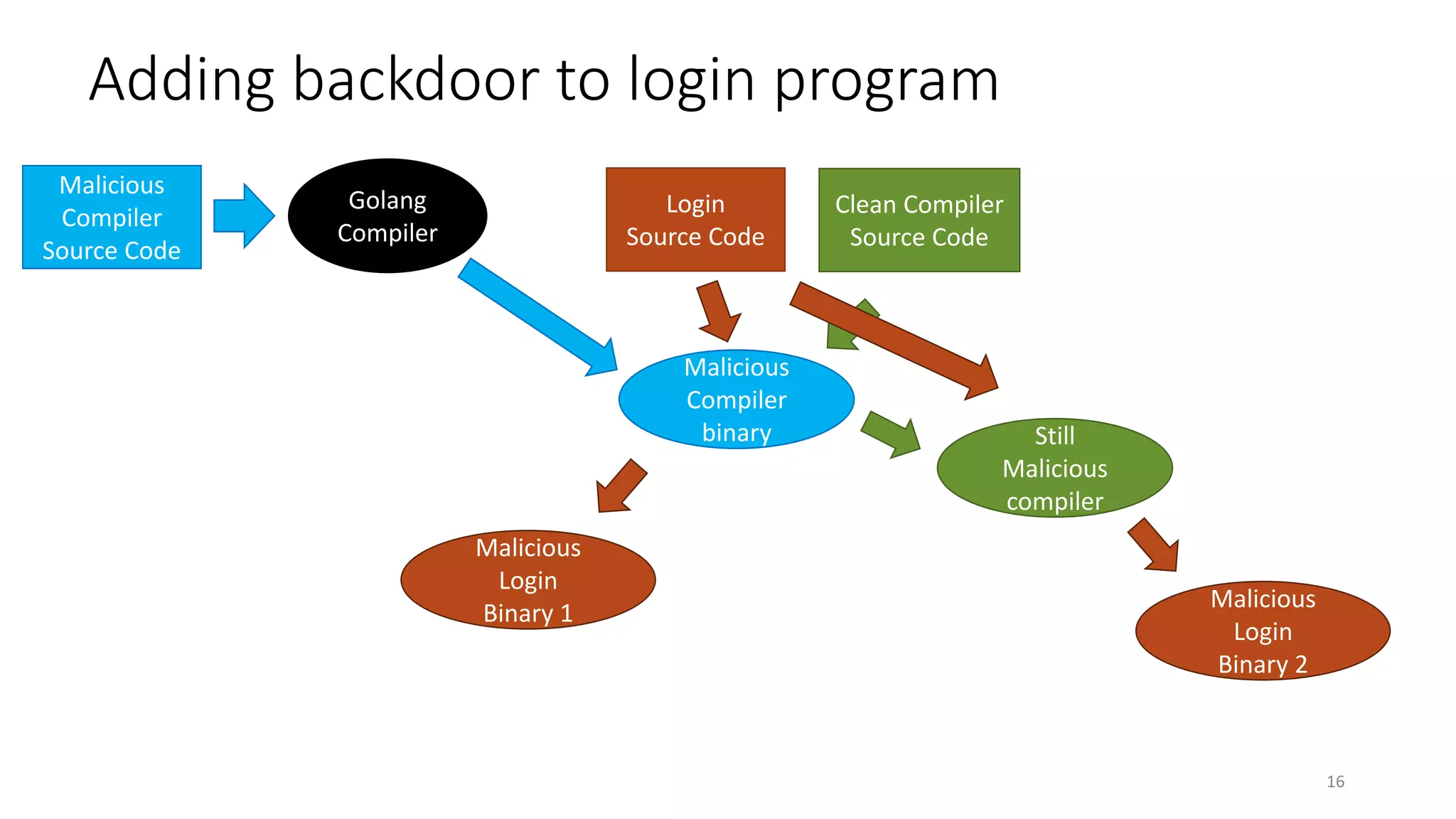 16
Malicious
Compiler
binary
Malicious
Compiler
Source Code
Golang
Compiler
Clean Compiler
Source Code
Login
Source Code
Malicious
Login
Binary 1
Adding backdoor to login program
Still
Malicious
compiler
Malicious
Login
Binary 2
 
