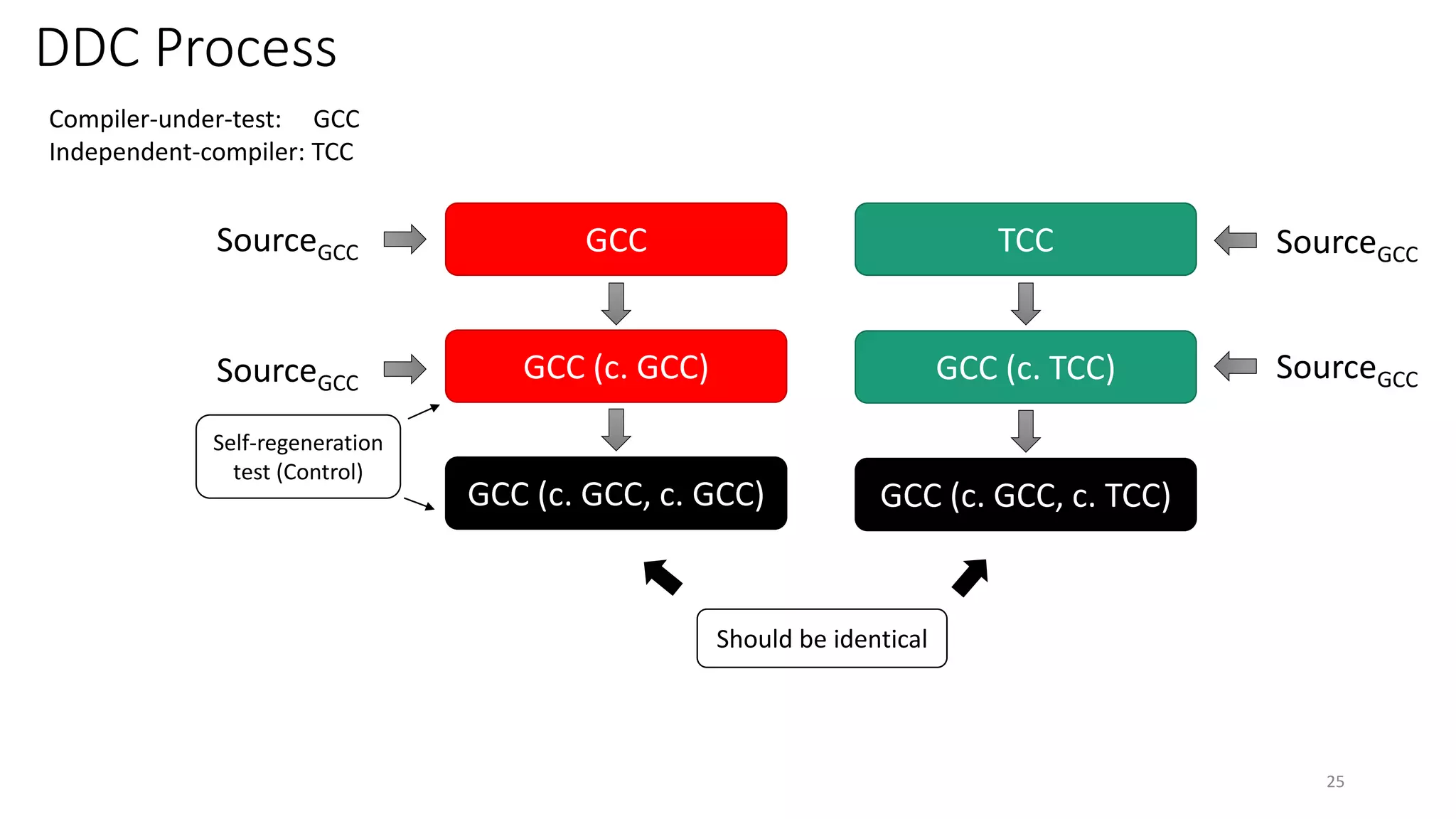 DDC Process
25
TCCSourceGCC
Self-regeneration
test (Control)
Should be identical
GCC (c. GCC, c. GCC) GCC (c. GCC, c. TCC)
Compiler-under-test: GCC
Independent-compiler: TCC
GCC (c. TCC)GCC (c. GCC)
GCC
SourceGCC
SourceGCC
SourceGCC
 