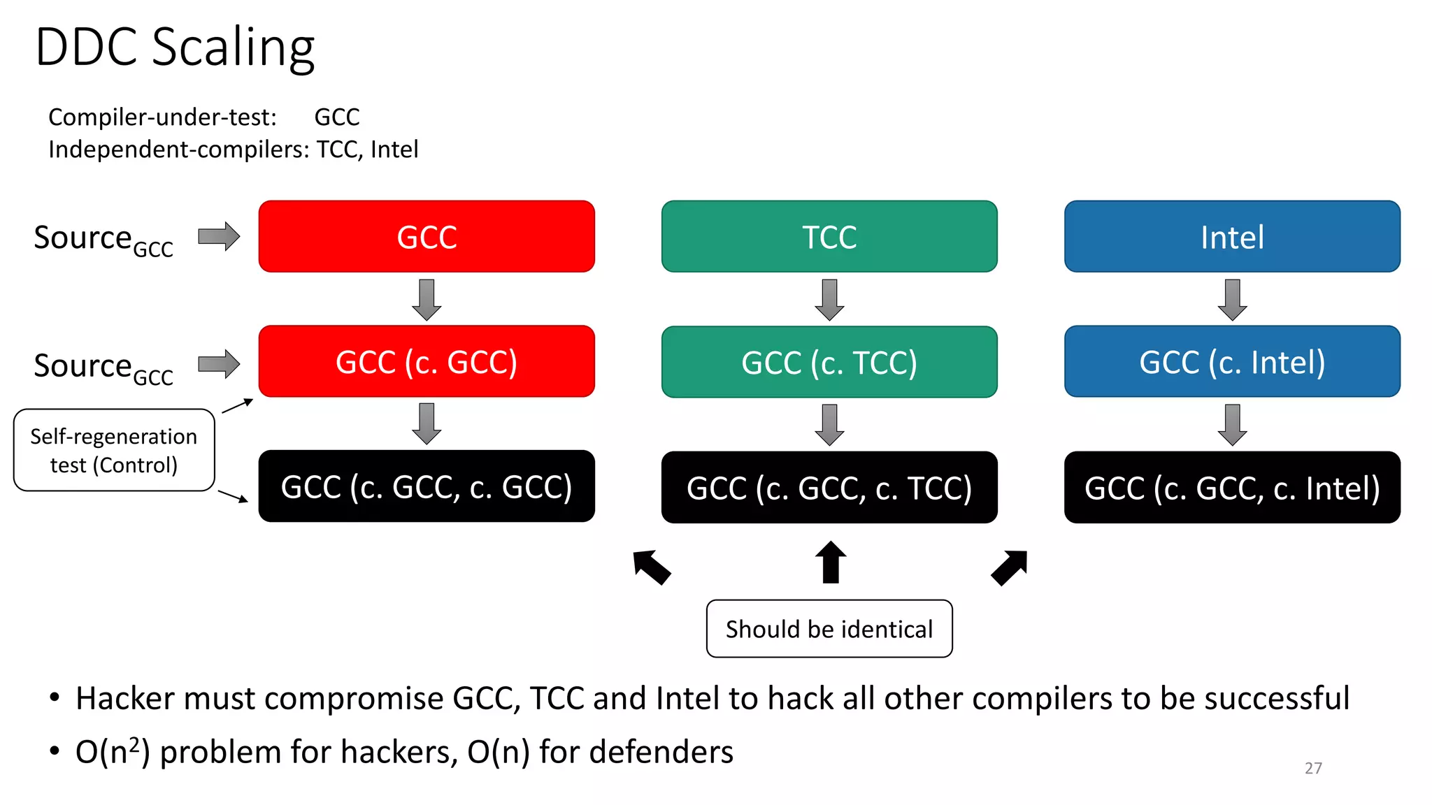 DDC Scaling
27
TCCSourceGCC
Self-regeneration
test (Control)
Should be identical
GCC (c. GCC, c. GCC) GCC (c. GCC, c. TCC) GCC (c. GCC, c. Intel)
Compiler-under-test: GCC
Independent-compilers: TCC, Intel
GCC (c. TCC) GCC (c. Intel)
Intel
GCC (c. GCC)
GCC
• Hacker must compromise GCC, TCC and Intel to hack all other compilers to be successful
• O(n2) problem for hackers, O(n) for defenders
SourceGCC
 