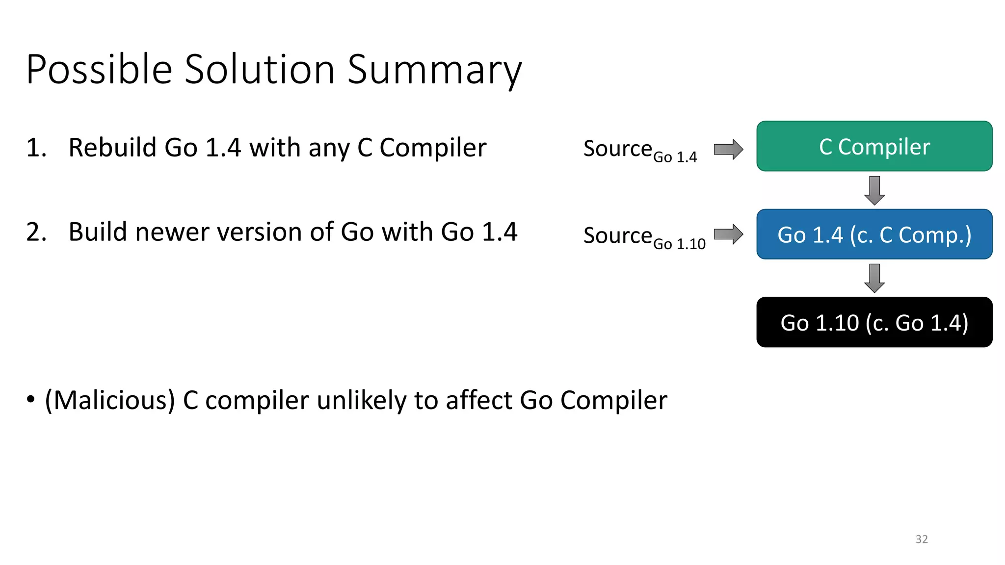 Possible Solution Summary
1. Rebuild Go 1.4 with any C Compiler
2. Build newer version of Go with Go 1.4
• (Malicious) C compiler unlikely to affect Go Compiler
32
C Compiler
Go 1.10 (c. Go 1.4)
Go 1.4 (c. C Comp.)
SourceGo 1.4
SourceGo 1.10
 