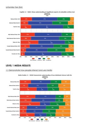Unfamiliar Text (Ext)
LEVEL 1 MEDIA RESULTS
1.1 Demonstrate how people interact and use media
 