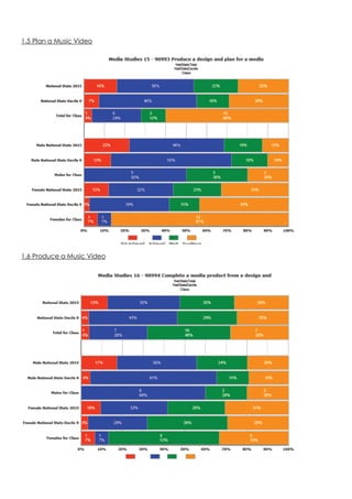 1.5 Plan a Music Video
1.6 Produce a Music Video
 