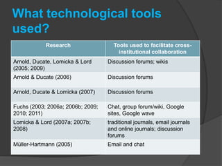 Tool TrendsVariety of toolsUse of model teaching (Fuchs,2010; Hubbard & Levy, 2006; Muller-Hartmann, 2005; Willis, 2001) Importance of innovative uses of technologyFuture?