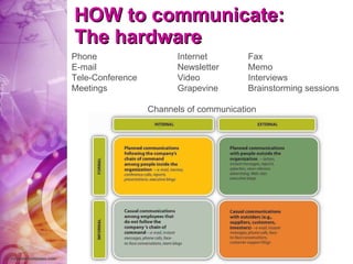HOW to communicate: The hardware Channels of communication Phone Internet Fax E-mail Newsletter Memo Tele-Conference Video Interviews Meetings Grapevine Brainstorming sessions 