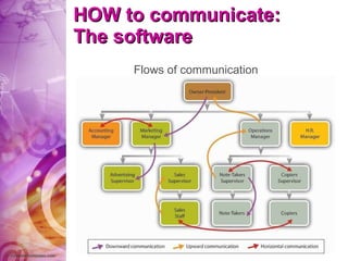HOW to communicate: The software Flows of communication 