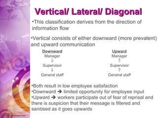 Vertical/ Lateral/ Diagonal This classification derives from the direction of information flow   Vertical consists of either downward (more prevalent) and upward communication   Downward Manager  Supervisor  General staff Upward Manager  Supervisor  General staff Both result in low employee satisfaction Downward    limited opportunity for employee input  Upward    workers participate out of fear of reprisal and there is suspicion that their message is filtered and sanitised as it goes upwards 