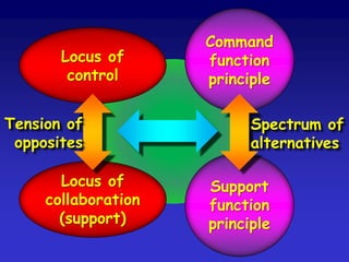 Command
       Locus of      function
        control      principle

Tension of                 Spectrum of
 opposites   ...