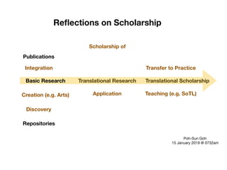Publications
Translational Research Translational Scholarship
Scholarship of
Discovery
Creation (e.g. Arts) Application
In...