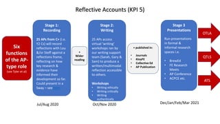 Reflective Accounts (KPI 5)
Six
functions
of the AP-
type role
(see Tyler et al)
Stage 3
Presentations
Run presentations
in formal &
informal research
spaces i.e.
• BrewEd
• FE Research
Meets
• AP Conference
• ACPCE etc.
Stage 2:
Writing
25 APs access
virtual ‘writing’
workshops ran by
our writing support
team (Sarah, Gary &
Sam) to produce a
written/multimodal
reflection accessible
to others.
Workshops
• Writing ethically
• Writing critically
• Writing
authentically
Stage 1:
Recording
25 APs from C+ (i.e.
Y2 Cs) will record
reflections with Lou
&/or Steff against a
reflections frame,
reflecting on how
key research &
evidence have
informed their
development so far.
Could present in a
Sway – see here
+ published in:
• Journals
• #JoyFE
• Collective Ed
• AP Publication
+
Wider
reading
OTLA
ATS
QTLS
Jul/Aug 2020 Oct/Nov 2020 Dec/Jan/Feb/Mar 2021
 