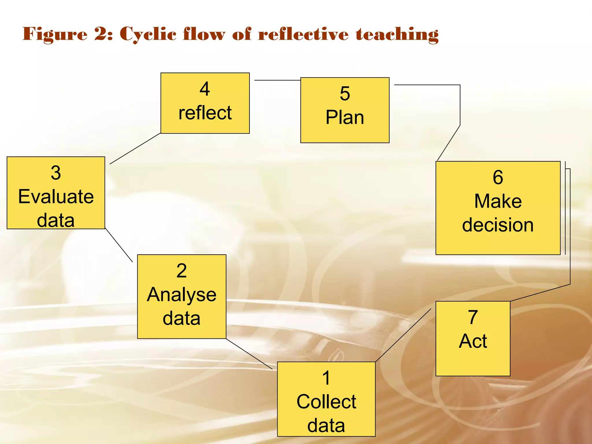 Figure 2: Cyclic flow of reflective teaching 
1 
Collect 
data 
2 
Analyse 
data 
3 
Evaluate 
data 
4 
reflect 
5 
Plan 
6 
Make 
decision 
7 
Act 
 
