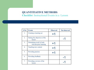 QUANTITIATIVE METHODS
Checklist: Instructional Events in a Lesson




S.No   Events                          Observed   Not observed
 1.    Creating a learning set
                                        +1
 2.    Stating the objectives of the
             lesson                                 -1
 3.    Stimulating recall of task-
            relevant prior learning     +1
 4.    Teaching new content
                                        +1
 5.    Providing practice
                                        +1
 6.    Providing feedback
                                                    -1
 7.    Providing a review of the
            lesson                                  -1
 