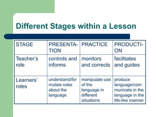 Different Stages within a Lesson

STAGE       PRESENTA- PRACTICE                PRODUCTI-
            TION                              ON
Teacher‟s   controls and monitors     facilitates
role        informs      and corrects and guides

Learners‟   understand/for   manipulate use   produce
roles       mulate rules     of the           language/com
            about the        language in      municate in the
            language         different        language in the
                             situations       life-like manner
 