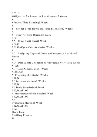 B,T,U
WObjective 3 - Resources Requirements7 Weeks
K
XProject Time Planning3 Weeks
K
Y Project Break Down and Time Estimation2 Weeks
K
Z Draw Network Diagram1 Week
K,Y
AA Draw Gantt Chart1 Week
K,Y,Z
ABLife-Cycle Cost Analysis4 Weeks
X
AC Analysing Types of Costs and Necessary Activities2
Weeks
X
AD Data (Cost) Collection for Revealed Activities2 Weeks
X, AC
AE Cost Accumulation1 Week
X,AC,AD
AFProducing the Study3 Weeks
B,K,W
AGRecommendations2 Weeks
B,K,W
AHStudy Submission1 Week
B,K,W,AF,AG
AIPresentation of the Results1 Week
B,K,W,AF,AG
AJ
Evaluation Meeting1 Week
B,K,W,AF,AG
Key:
Slack Time
Ancillary Process
W
 