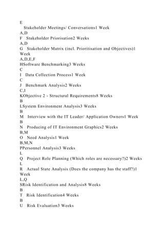 E
Stakeholder Meetings/ Conversations1 Week
A,D
F Stakeholder Priorisation2 Weeks
A,D
G Stakeholder Matrix (incl. Prioritisation and Objectives)1
Week
A,D,E,F
HSoftware Benchmarking3 Weeks
C
I Data Collection Process1 Week
C
J Benchmark Analysis2 Weeks
C,I
KObjective 2 - Structural Requirements8 Weeks
B
LSystem Environment Analysis3 Weeks
B
M Interview with the IT Leader/ Application Owners1 Week
B
N Producing of IT Environment Graphics2 Weeks
B,M
O Need Analysis1 Week
B,M,N
PPersonnel Analysis3 Weeks
L
Q Project Role Planning (Which roles are necessary?)2 Weeks
L
R Actual State Analysis (Does the company has the staff?)1
Week
L,Q
SRisk Identification and Analysis8 Weeks
B
T Risk Identification4 Weeks
B
U Risk Evaluation3 Weeks
 