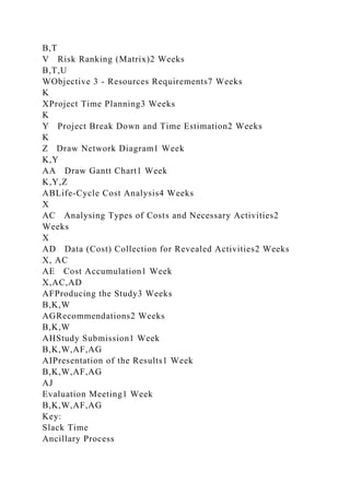 B,T
V Risk Ranking (Matrix)2 Weeks
B,T,U
WObjective 3 - Resources Requirements7 Weeks
K
XProject Time Planning3 Weeks
K
Y Project Break Down and Time Estimation2 Weeks
K
Z Draw Network Diagram1 Week
K,Y
AA Draw Gantt Chart1 Week
K,Y,Z
ABLife-Cycle Cost Analysis4 Weeks
X
AC Analysing Types of Costs and Necessary Activities2
Weeks
X
AD Data (Cost) Collection for Revealed Activities2 Weeks
X, AC
AE Cost Accumulation1 Week
X,AC,AD
AFProducing the Study3 Weeks
B,K,W
AGRecommendations2 Weeks
B,K,W
AHStudy Submission1 Week
B,K,W,AF,AG
AIPresentation of the Results1 Week
B,K,W,AF,AG
AJ
Evaluation Meeting1 Week
B,K,W,AF,AG
Key:
Slack Time
Ancillary Process
 