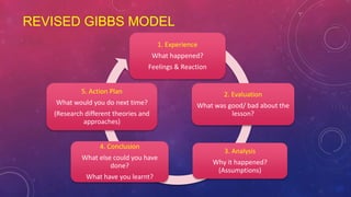 REVISED GIBBS MODEL
1. Experience
What happened?
Feelings & Reaction
2. Evaluation
What was good/ bad about the
lesson?
3. Analysis
Why it happened?
(Assumptions)
4. Conclusion
What else could you have
done?
What have you learnt?
5. Action Plan
What would you do next time?
(Research different theories and
approaches)
 