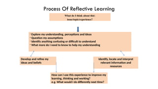 Process Of Reflective Learning
What do I think about this
issue/topic/experience?
- Explore my understanding, perceptions and ideas
- Question my assumptions
- Identify anything confusing or difficult to understand
- What more do I need to know to help my understanding
Develop and refine my
ideas and beliefs
Identify, locate and interpret
relevant information and
resources
How can I use this experience to improve my
learning, thinking and working?
e.g. What would I do differently next time?
 