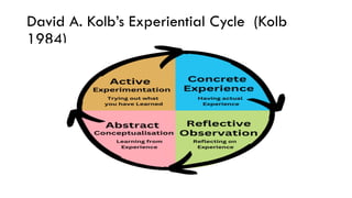 David A. Kolb’s Experiential Cycle (Kolb
1984)
 