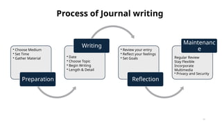 Process of Journal writing
• Choose Medium
• Set Time
• Gather Material
Preparation
• Date
• Choose Topic
• Begin Writing
• Length & Detail
Writing • Review your entry
• Reflect your feelings
• Set Goals
Reflection
Regular Review
Stay Flexible
Incorporate
Multimedia
• Privacy and Security
Maintenanc
e
47
 