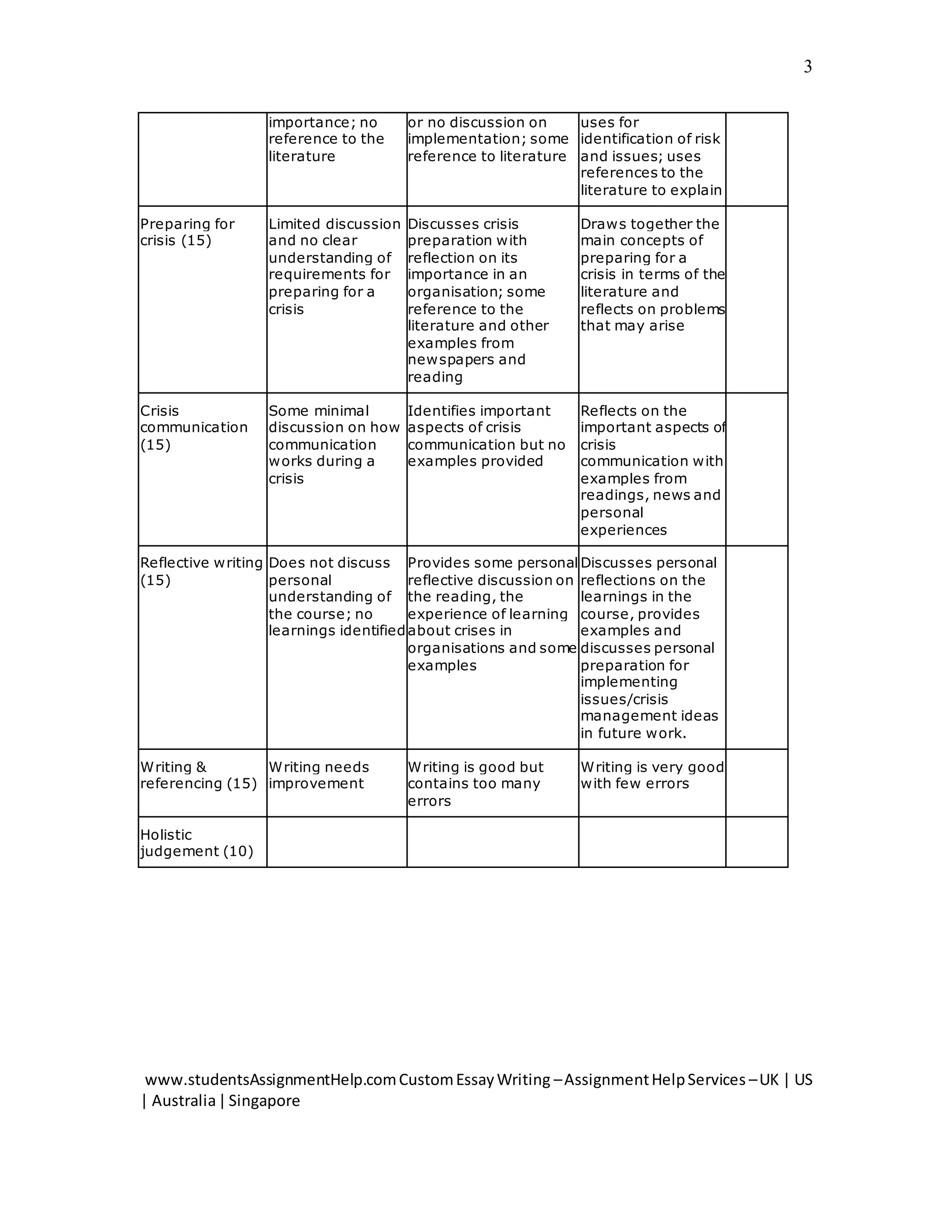 www.studentsAssignmentHelp.comCustomEssayWriting –AssignmentHelpServices –UK | US
| Australia|Singapore
3
importance; no
reference to the
literature
or no discussion on
implementation; some
reference to literature
uses for
identification of risk
and issues; uses
references to the
literature to explain
Preparing for
crisis (15)
Limited discussion
and no clear
understanding of
requirements for
preparing for a
crisis
Discusses crisis
preparation with
reflection on its
importance in an
organisation; some
reference to the
literature and other
examples from
newspapers and
reading
Draws together the
main concepts of
preparing for a
crisis in terms of the
literature and
reflects on problems
that may arise
Crisis
communication
(15)
Some minimal
discussion on how
communication
works during a
crisis
Identifies important
aspects of crisis
communication but no
examples provided
Reflects on the
important aspects of
crisis
communication with
examples from
readings, news and
personal
experiences
Reflective writing
(15)
Does not discuss
personal
understanding of
the course; no
learnings identified
Provides some personal
reflective discussion on
the reading, the
experience of learning
about crises in
organisations and some
examples
Discusses personal
reflections on the
learnings in the
course, provides
examples and
discusses personal
preparation for
implementing
issues/crisis
management ideas
in future work.
Writing &
referencing (15)
Writing needs
improvement
Writing is good but
contains too many
errors
Writing is very good
with few errors
Holistic
judgement (10)
 