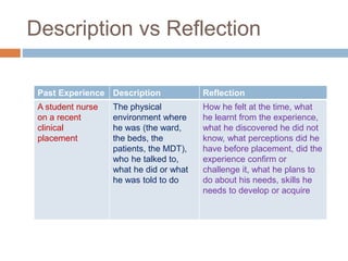 Description vs Reflection
Past Experience Description Reflection
A student nurse
on a recent
clinical
placement
The physical
environment where
he was (the ward,
the beds, the
patients, the MDT),
who he talked to,
what he did or what
he was told to do
How he felt at the time, what
he learnt from the experience,
what he discovered he did not
know, what perceptions did he
have before placement, did the
experience confirm or
challenge it, what he plans to
do about his needs, skills he
needs to develop or acquire
 