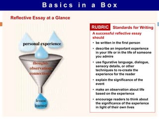 B a s i c s i n a B o x
Reflective Essay at a Glance
RUBRIC Standards for Writing
A successful reflective essay
should
• be written in the first person
• describe an important experience
in your life or in the life of someone
you admire
• use figurative language, dialogue,
sensory details, or other
techniques to re-create the
experience for the reader
• explain the significance of the
event
• make an observation about life
based on the experience
• encourage readers to think about
the significance of the experience
in light of their own lives
 