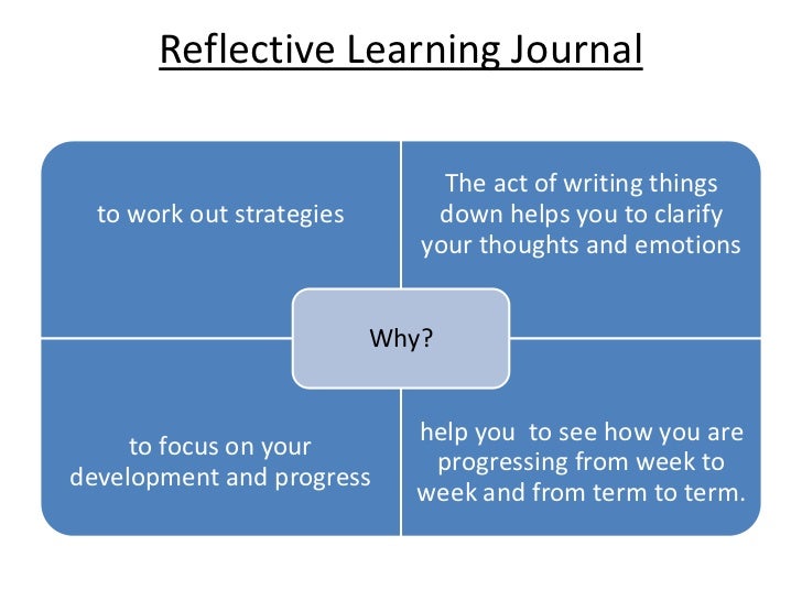 Example Of Reflective Learning Strategies