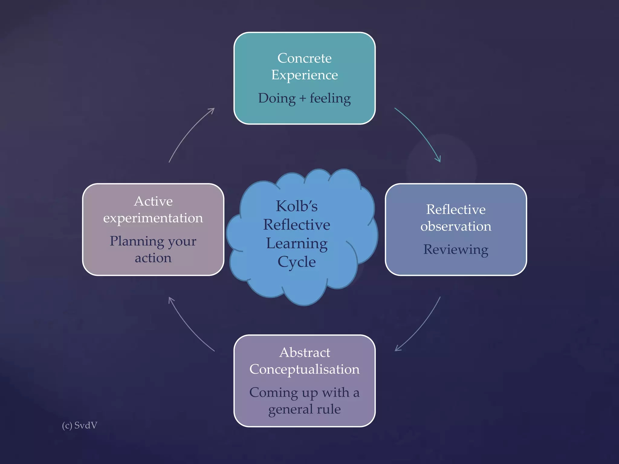 Concrete
Experience
Doing + feeling

Active
experimentation
Planning your
action

Kolb’s
Reflective
Learning
Cycle

Abstract
Conceptualisation
Coming up with a
general rule

Reflective
observation
Reviewing

 