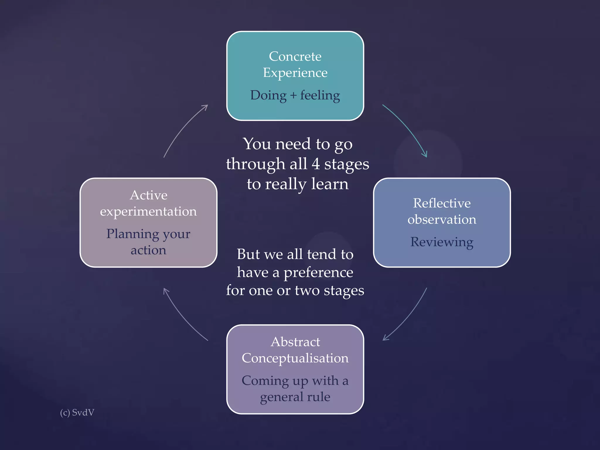Concrete
Experience
Doing + feeling

Active
experimentation
Planning your
action

You need to go
through all 4 stages
to really learn
Reflective
observation

But we all tend to
have a preference
for one or two stages
Abstract
Conceptualisation
Coming up with a
general rule

Reviewing

 
