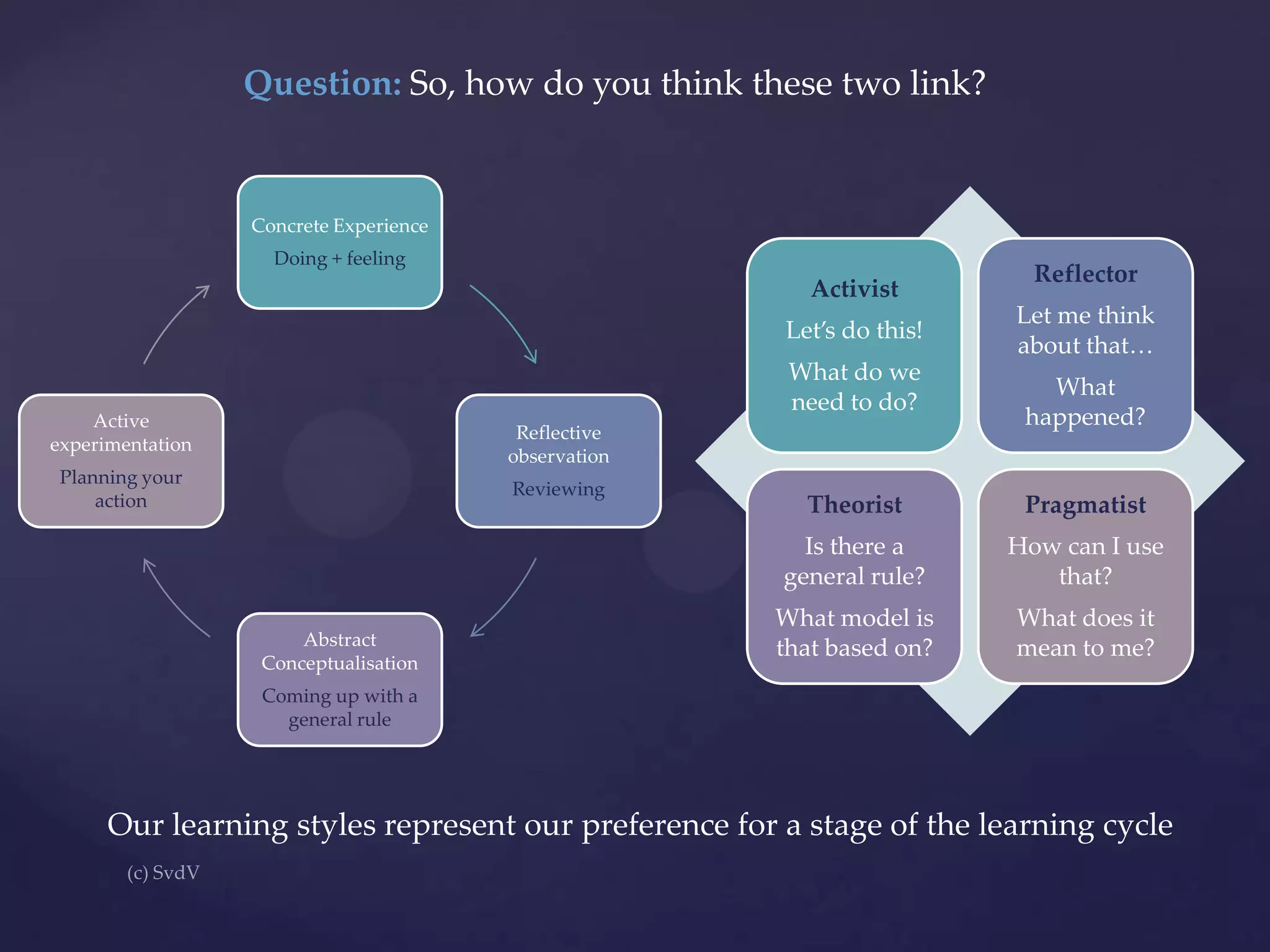 Question: So, how do you think these two link?

Concrete Experience
Doing + feeling

Activist
Let’s do this!
What do we
need to do?

Active
experimentation

Reflective
observation

Planning your
action

Reviewing

Reflector
Let me think
about that…
What
happened?

Pragmatist

Is there a
general rule?
Abstract
Conceptualisation

Theorist

How can I use
that?

What model is
that based on?

What does it
mean to me?

Coming up with a
general rule

Our learning styles represent our preference for a stage of the learning cycle

 