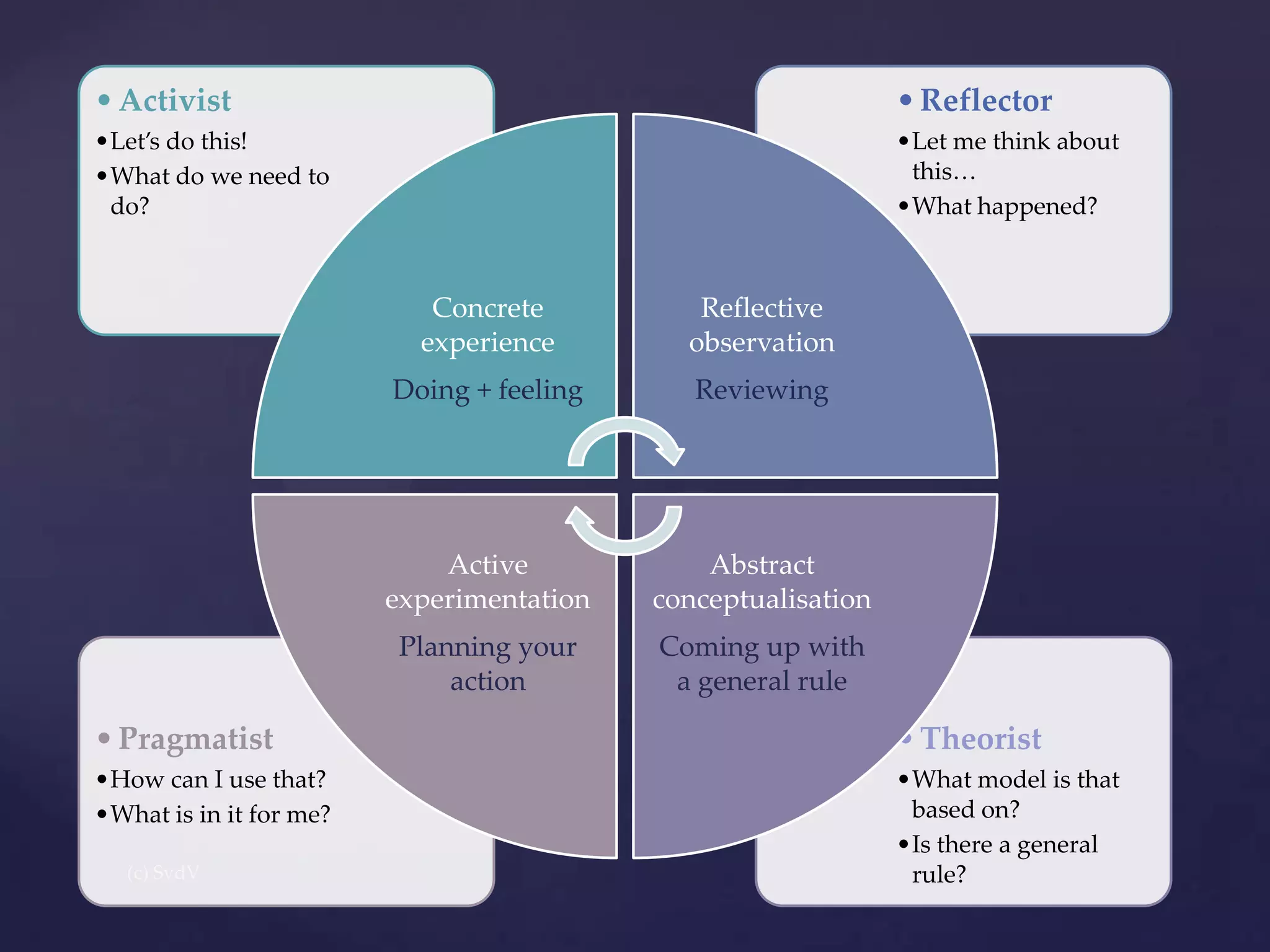 • Activist

• Reflector

•Let’s do this!
•What do we need to
do?

•Let me think about
this…
•What happened?

Concrete
experience

Reflective
observation

Doing + feeling

Reviewing

Active
experimentation

Abstract
conceptualisation

Planning your
action

Coming up with
a general rule

• Pragmatist

• Theorist

•How can I use that?
•What is in it for me?

•What model is that
based on?
•Is there a general
rule?

 