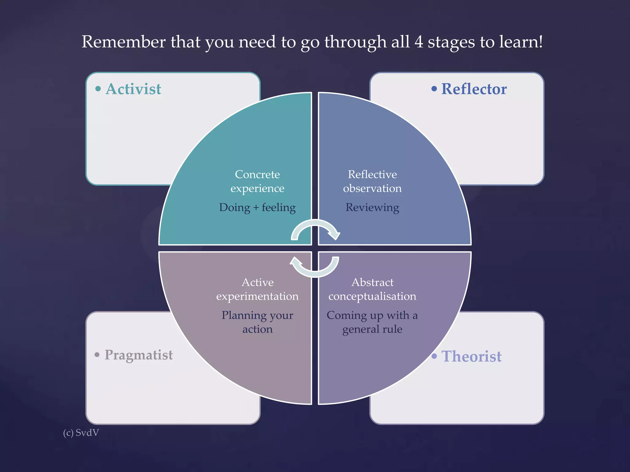 Remember that you need to go through all 4 stages to learn!
• Activist

• Reflector

Concrete
experience
Doing + feeling

Reviewing

Active
experimentation

Abstract
conceptualisation

Planning your
action

• Pragmatist

Reflective
observation

Coming up with a
general rule

• Theorist

 