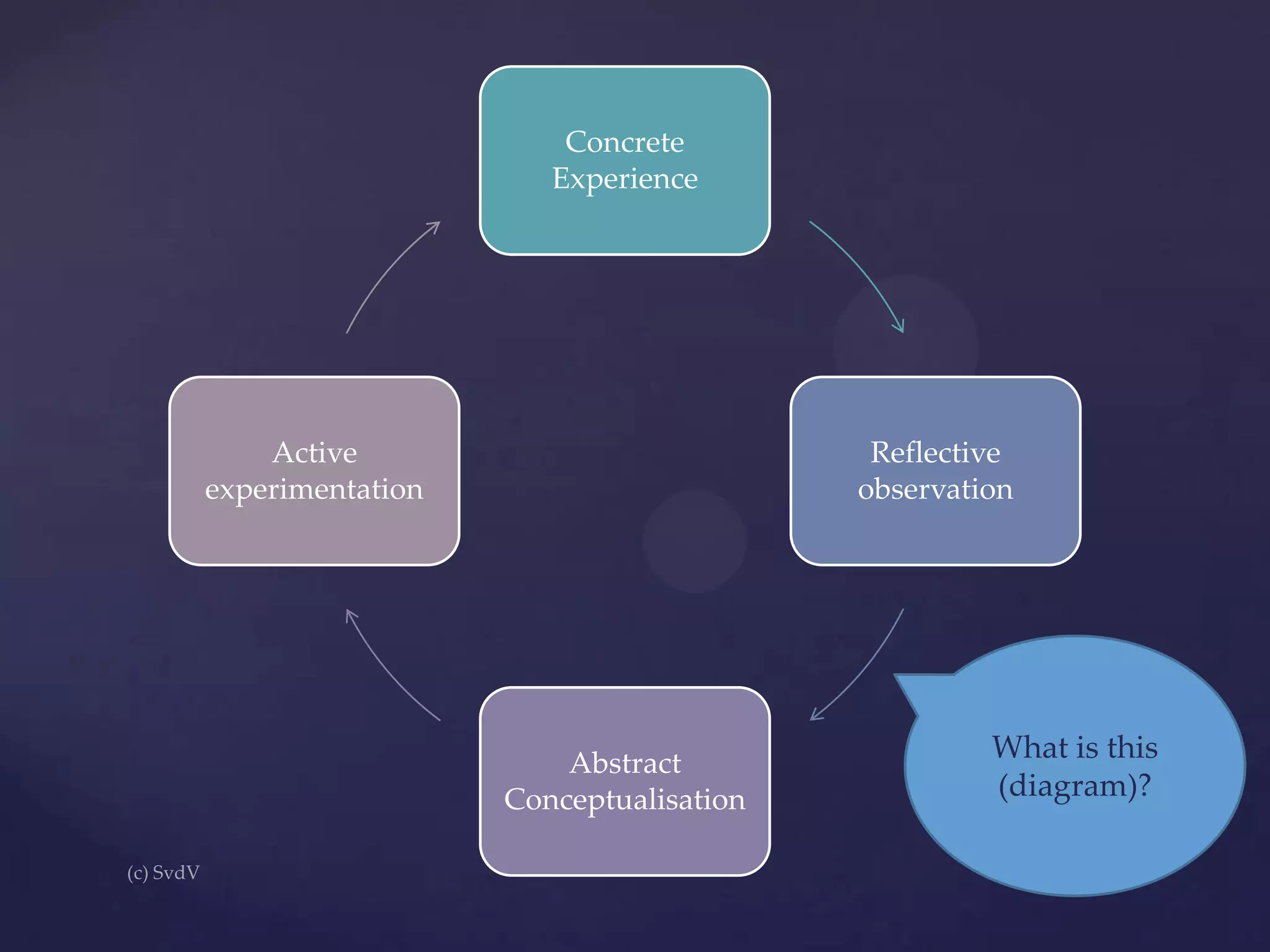 Concrete
Experience

Active
experimentation

Reflective
observation

Abstract
Conceptualisation

What is this
(diagram)?

 