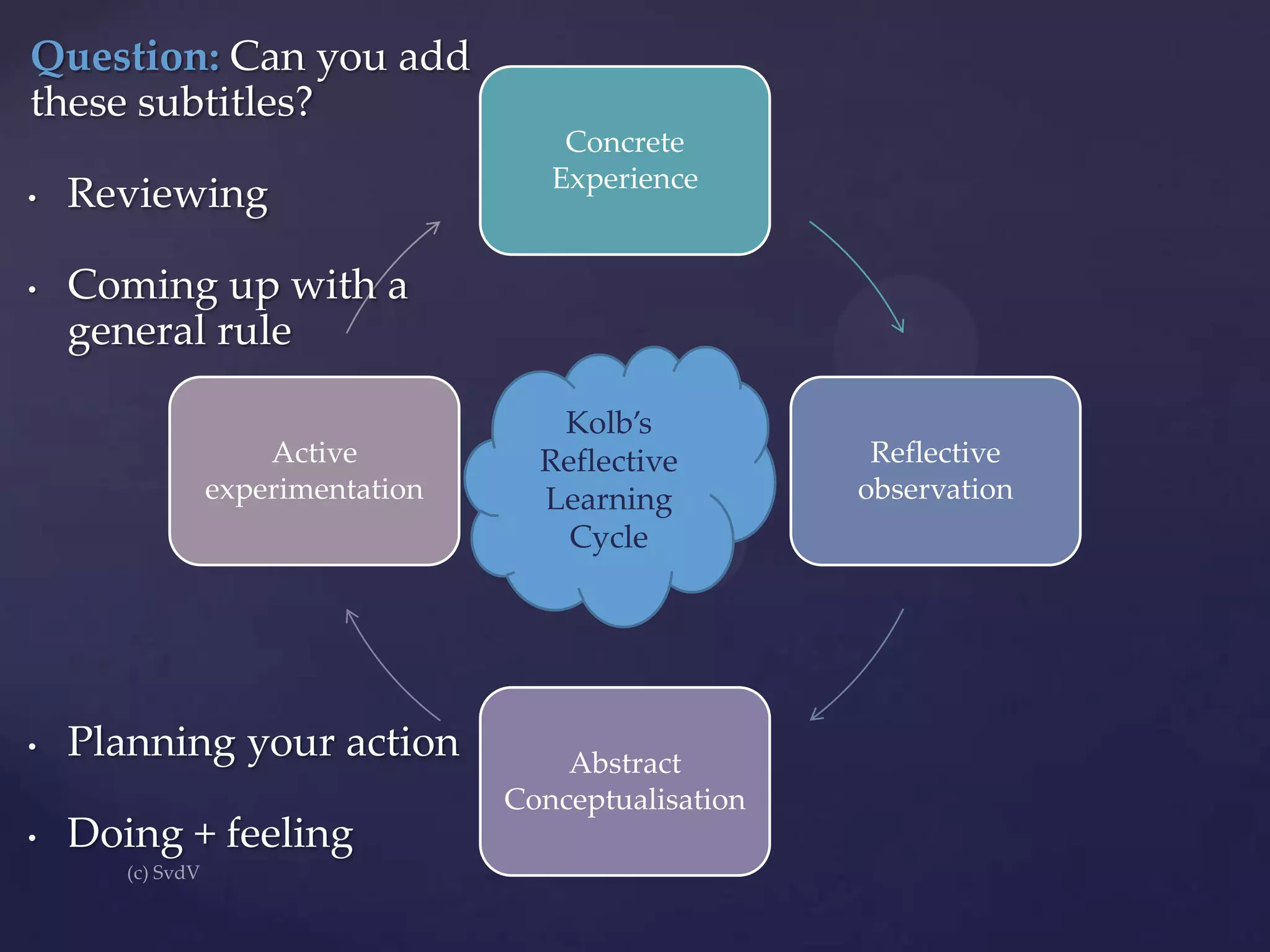 Question: Can you add
these subtitles?
•

Reviewing

•

Concrete
Experience

Coming up with a
general rule
Active
experimentation

•

Planning your action

•

Doing + feeling

Kolb’s
Reflective
Learning
Cycle

Abstract
Conceptualisation

Reflective
observation

 