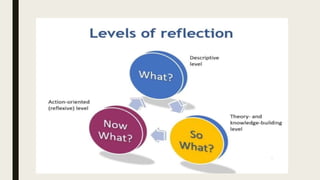 Reflective Learning: Enhancing Critical Thinking and Self-Development | PDF