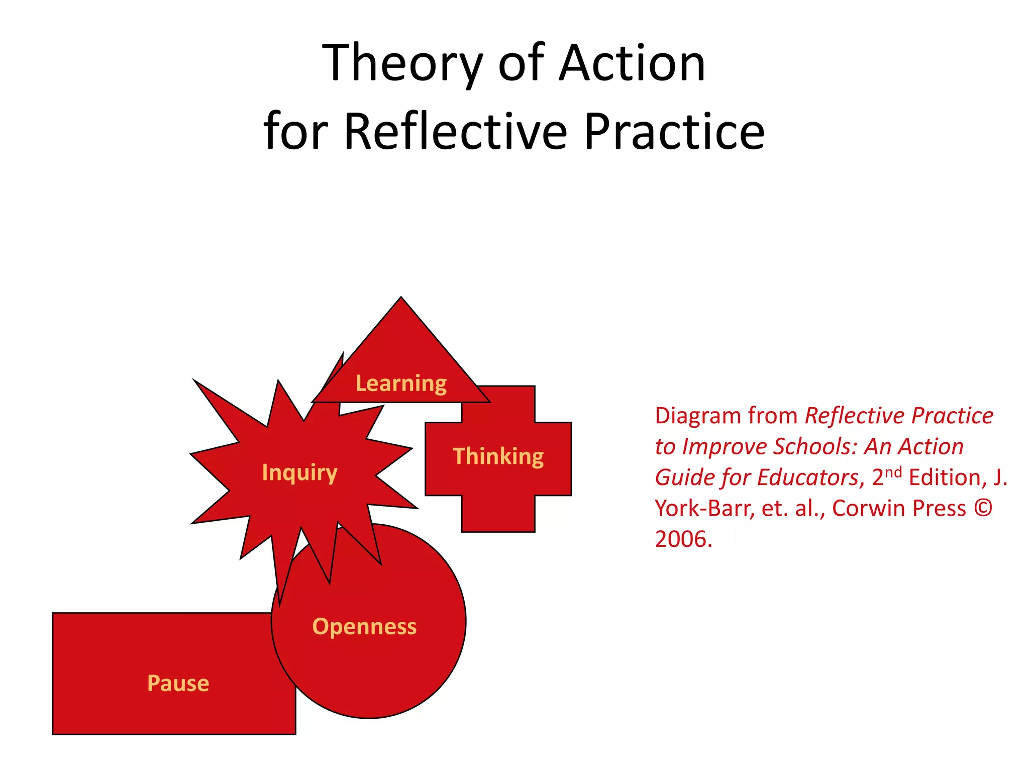 Theory of Action for Reflective PracticeLearningDiagram from Reflective Practice to Improve Schools: An Action Guide for Educators, 2nd Edition, J. York-Barr, et. al., Corwin Press © 2006.ThinkingInquiryOpennessPause