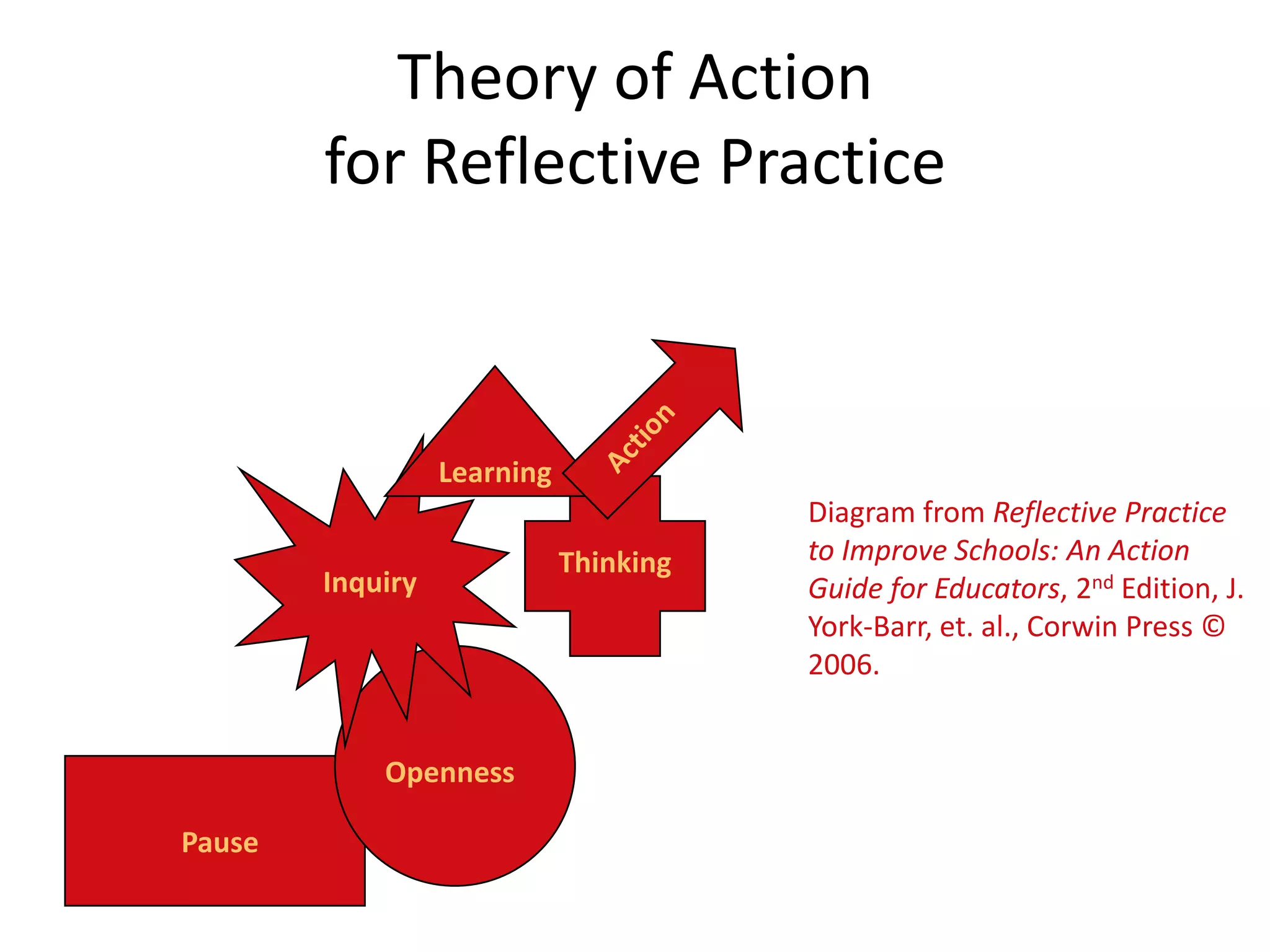 Theory of Action for Reflective PracticeActionLearningDiagram from Reflective Practice to Improve Schools: An Action Guide for Educators, 2nd Edition, J. York-Barr, et. al., Corwin Press © 2006.ThinkingInquiryOpennessPause